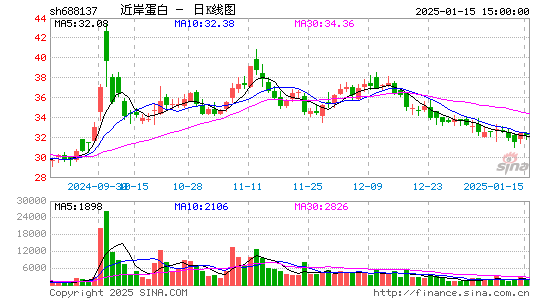 近岸蛋白