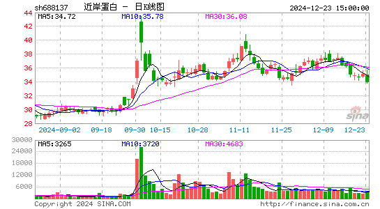 近岸蛋白