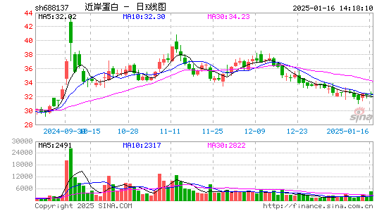 近岸蛋白