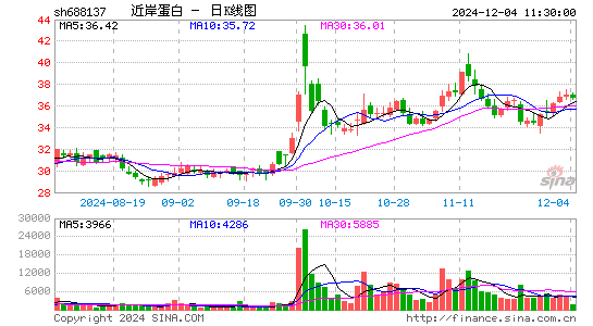 近岸蛋白