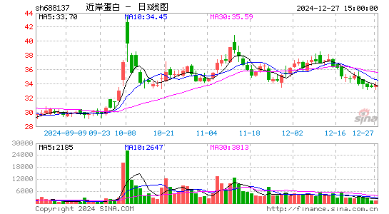 近岸蛋白