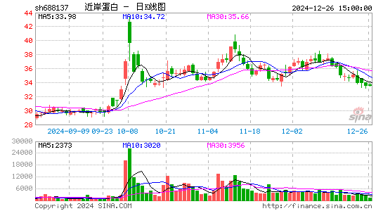 近岸蛋白