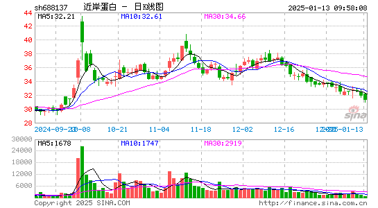 近岸蛋白