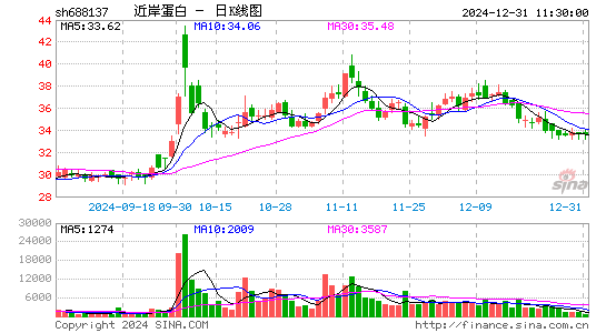 近岸蛋白