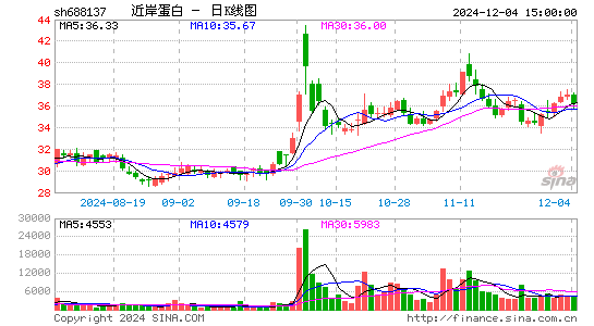 近岸蛋白