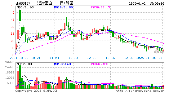 近岸蛋白