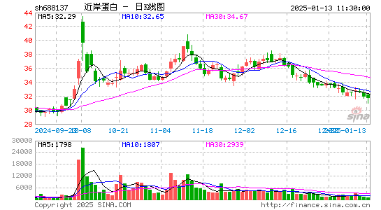 近岸蛋白