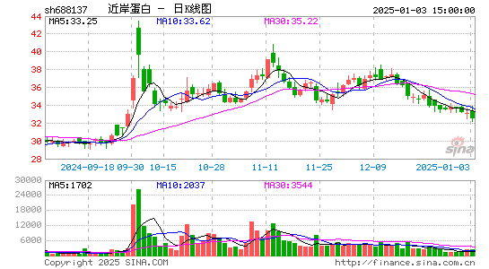 近岸蛋白