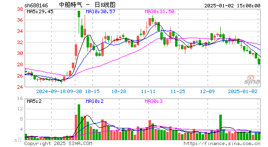 中船特气