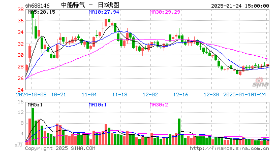 中船特气