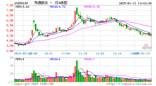 芳源股份