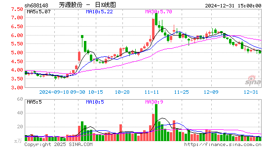 芳源股份