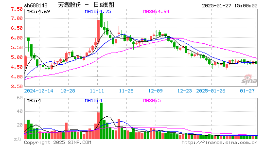 芳源股份