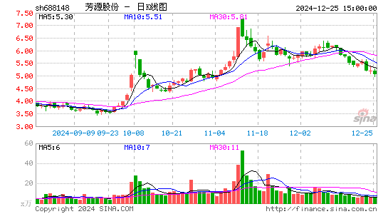 芳源股份