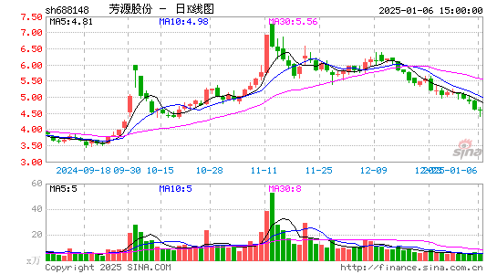 芳源股份