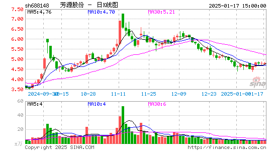 芳源股份