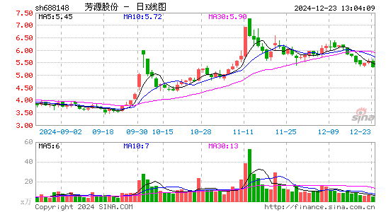 芳源股份