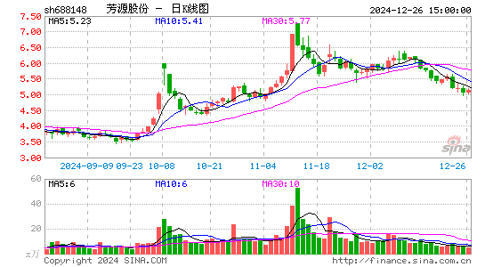 芳源股份