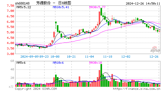 芳源股份