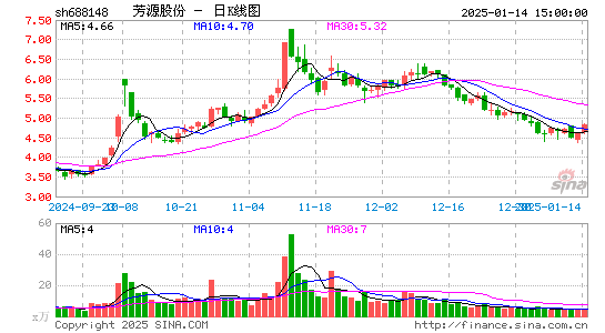 芳源股份