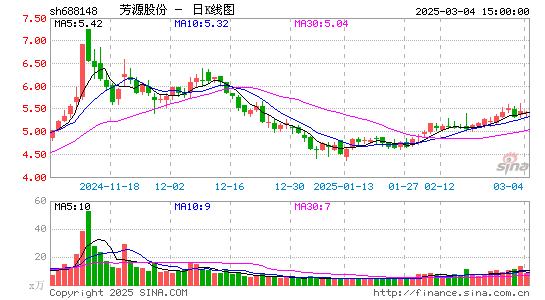 芳源股份