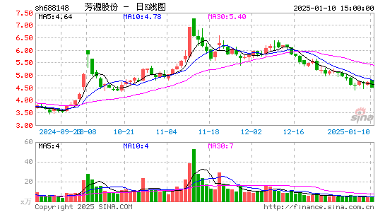 芳源股份