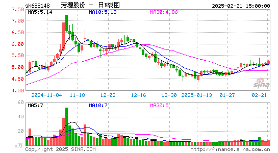 芳源股份