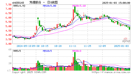 芳源股份