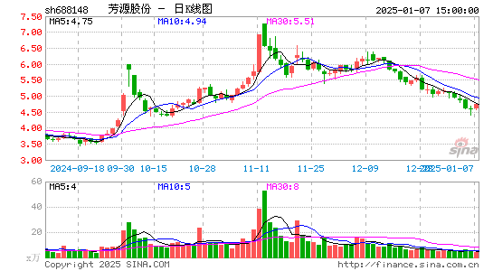 芳源股份