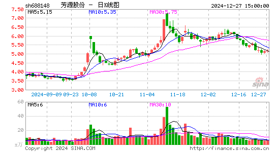 芳源股份