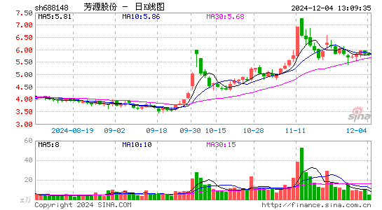 芳源股份