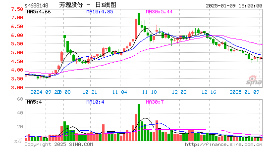 芳源股份