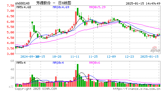 芳源股份