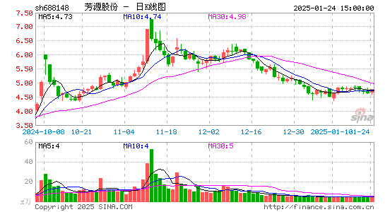 芳源股份