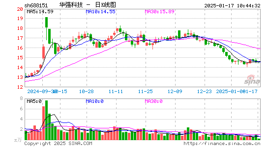 华强科技