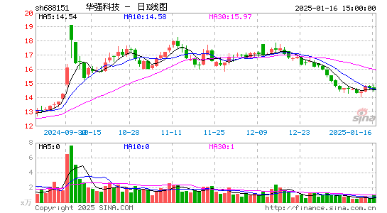 华强科技