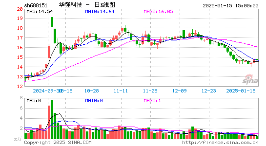 华强科技