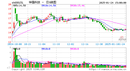 华强科技