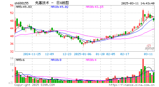 先惠技术