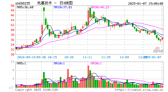 先惠技术