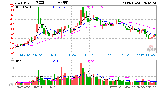 先惠技术