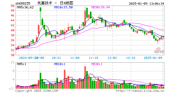 先惠技术