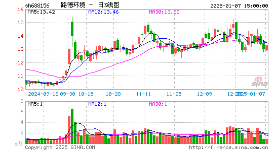 路德环境