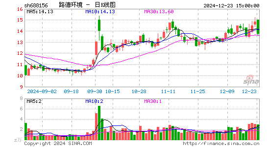 路德环境