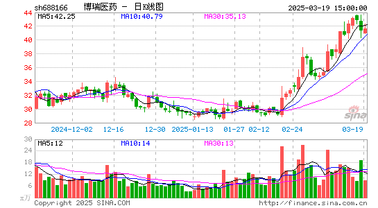 博瑞医药