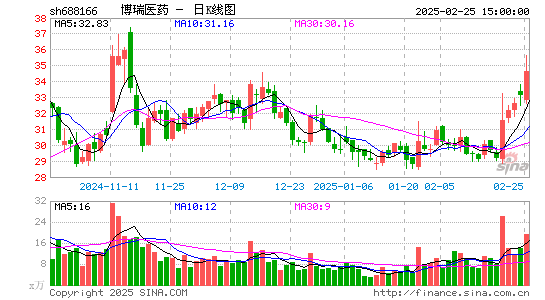 博瑞医药