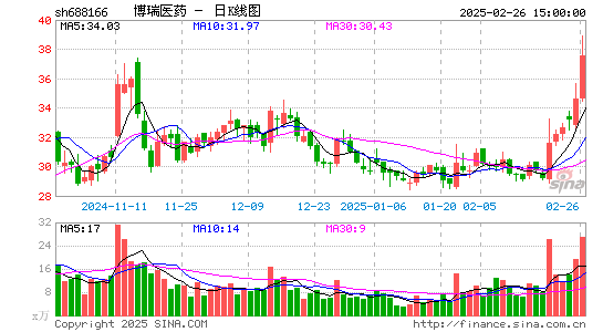 博瑞医药