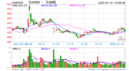 石头科技