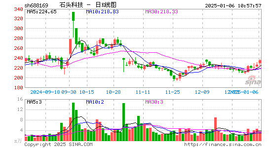 石头科技