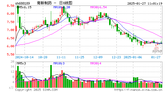 南新制药